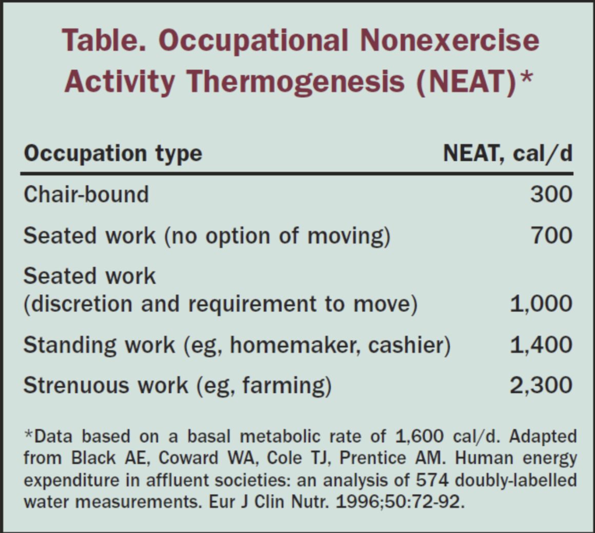 職業別に見た非運動性活動熱産生（NEAT）の目安を示す表